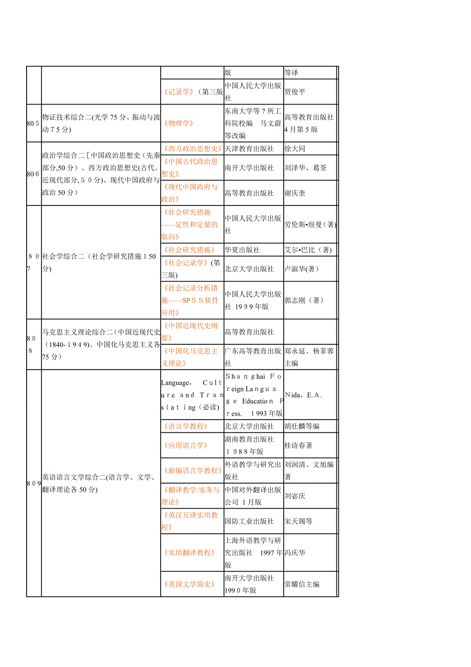 中国政法大学攻读硕士学位研究生初试参考书目_第4页