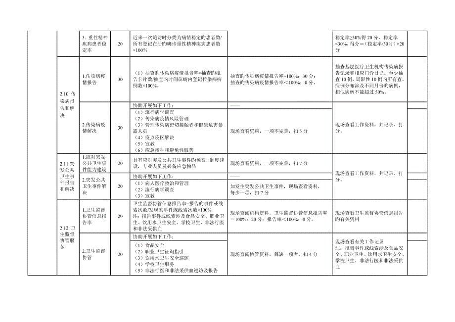 乡镇卫生院基本公共卫生专项项目绩效现场考核指标全新体系_第5页