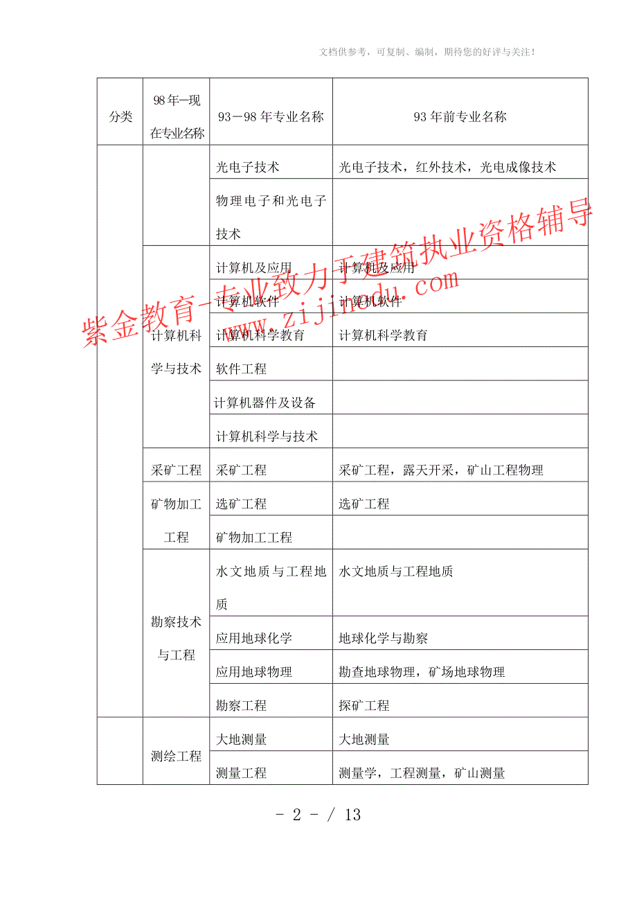 一级建造师专业对照表_第2页