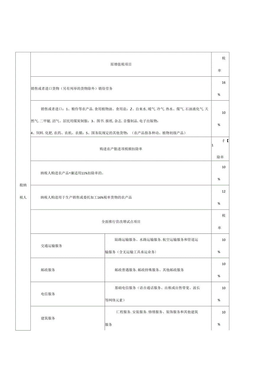 2018最新增值税税目税率表_第2页