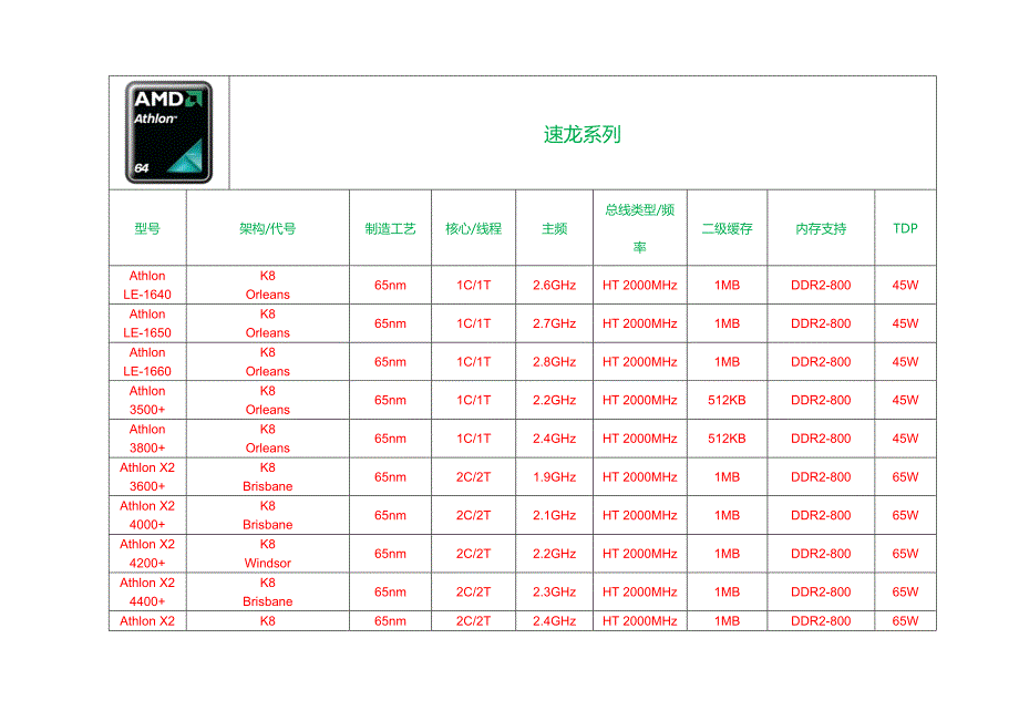 AMD台式机和笔记本处理器(CPU)型号大全.doc_第3页