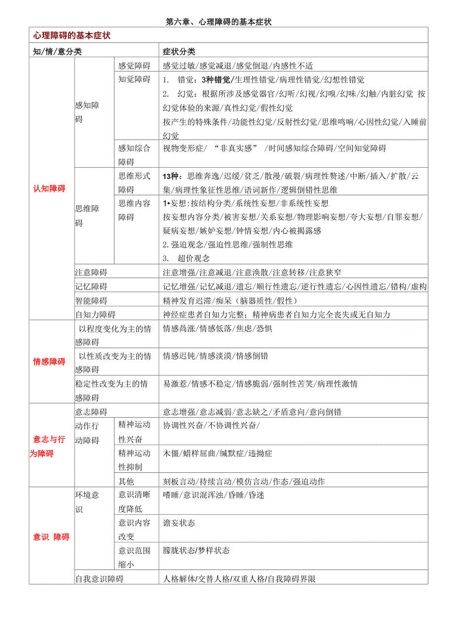 变态心理学总结_第2页