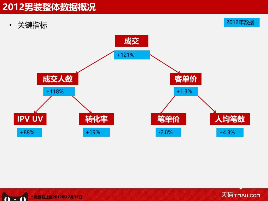 天猫商城男装运营男装规划.ppt_第4页