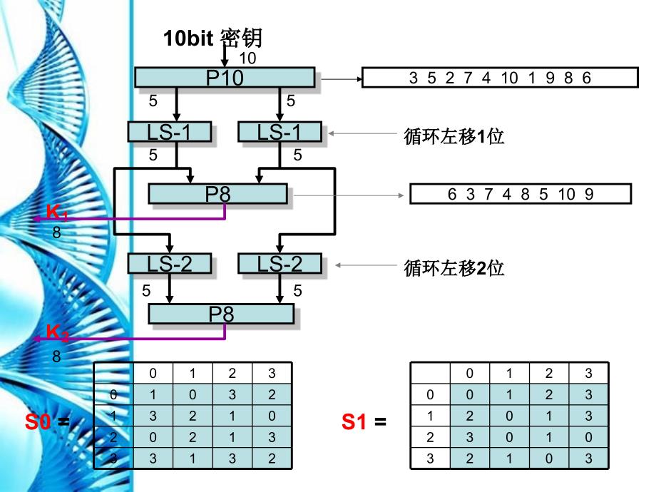 简化的DES算法PPT课件_第3页