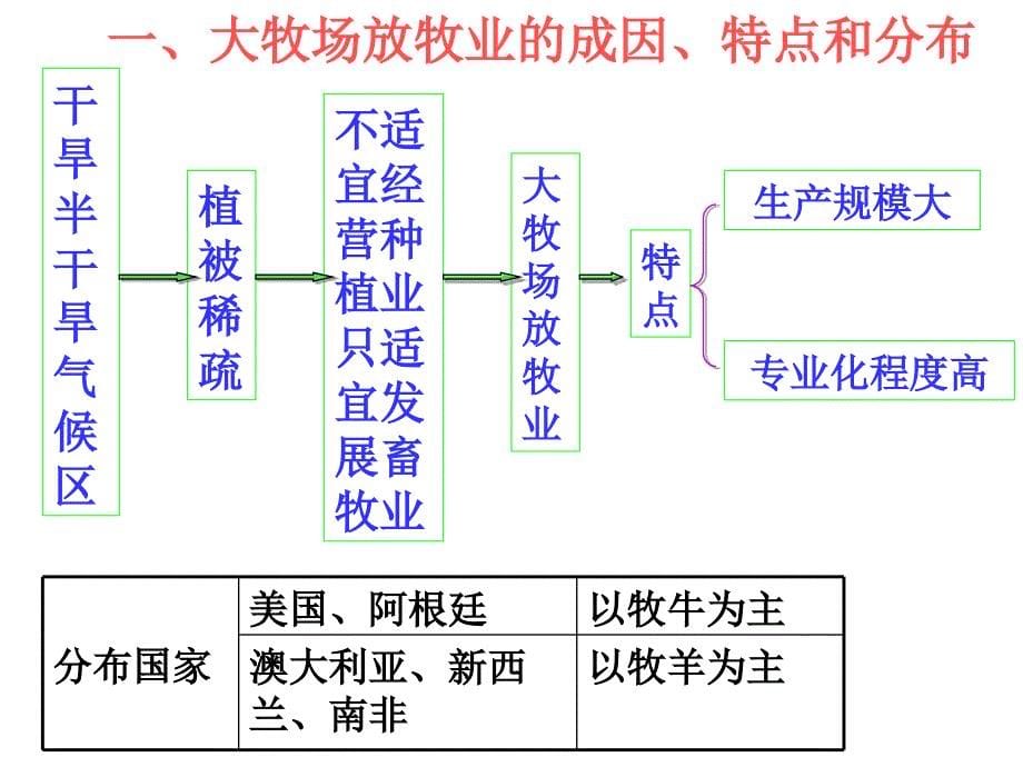 第三章第三节以畜牧业为主的农业地域类型_第5页