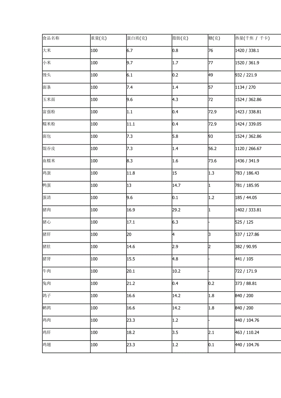 常见食品脂肪-糖-蛋白质-热量含量表_第1页