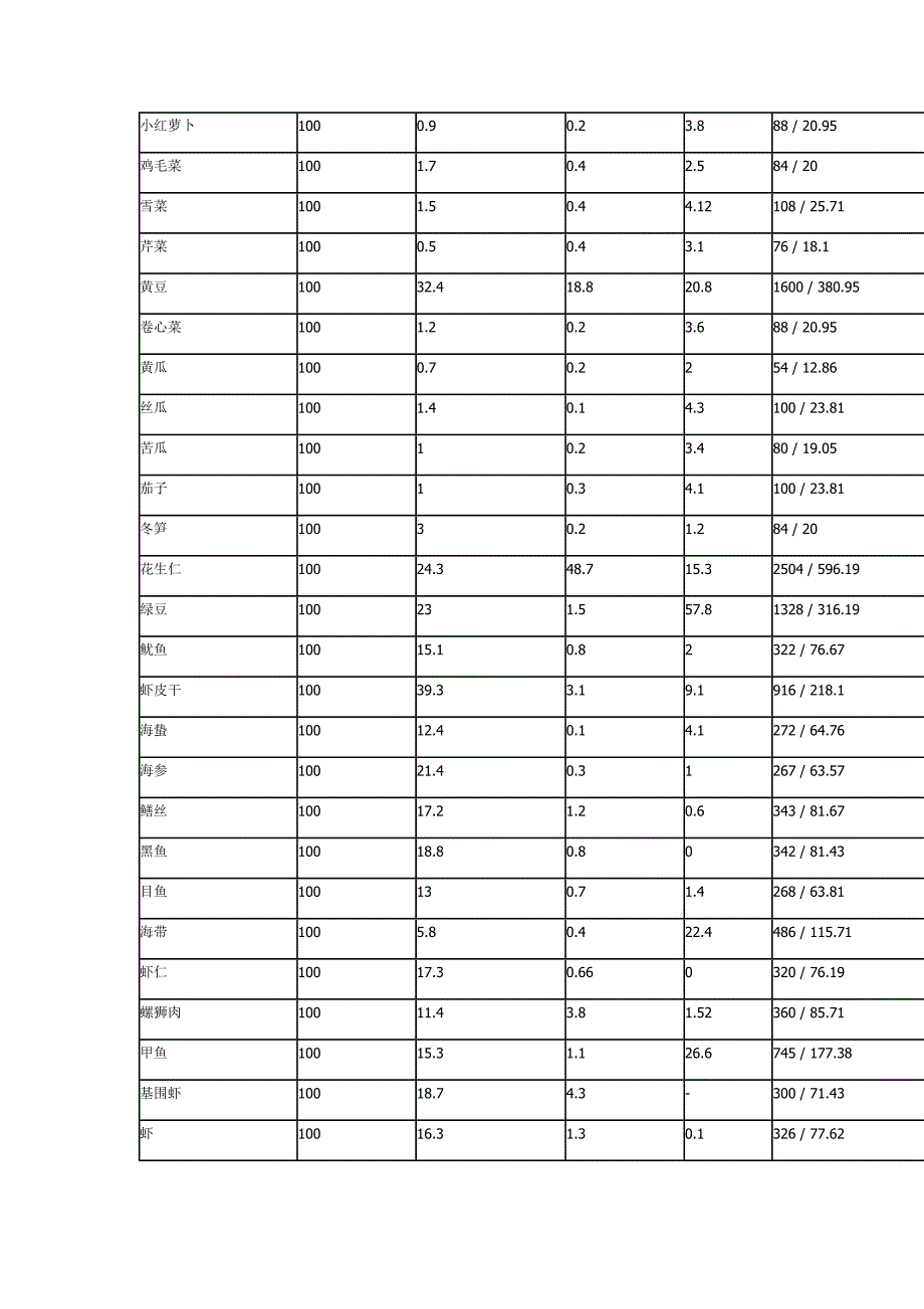 常见食品脂肪-糖-蛋白质-热量含量表_第3页