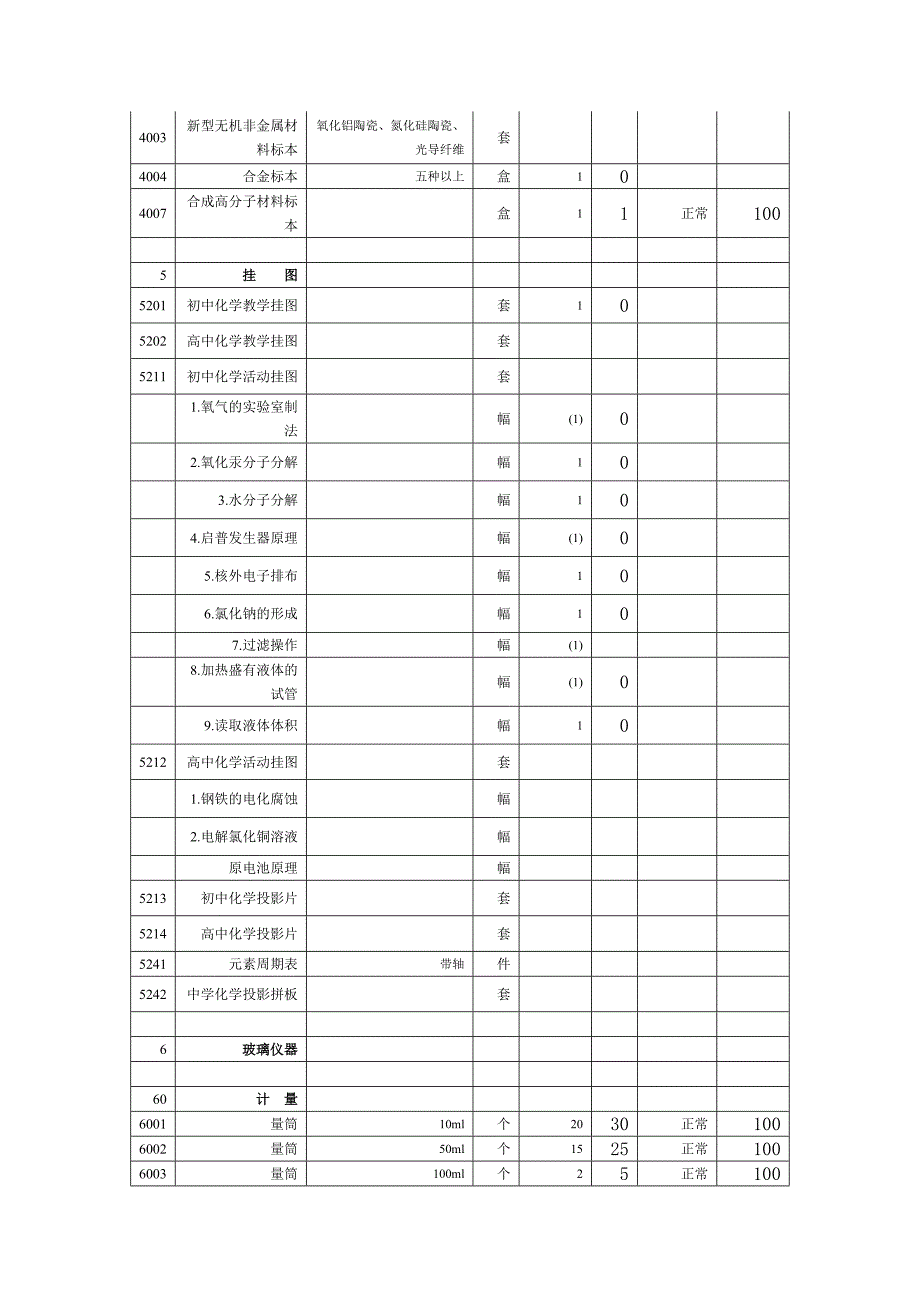 化学教学仪器完好率统计表_第4页