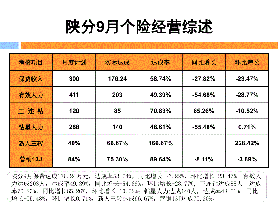 公司月度经营分析及KPI报告.ppt_第3页