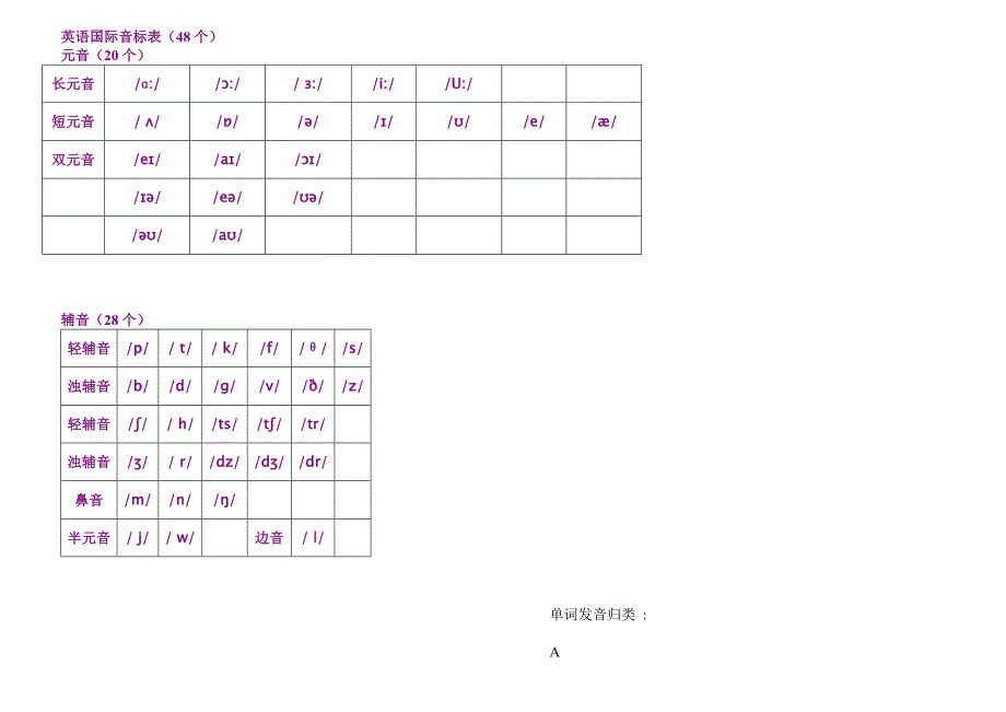 小学英语：音标发音归类表.doc_第1页