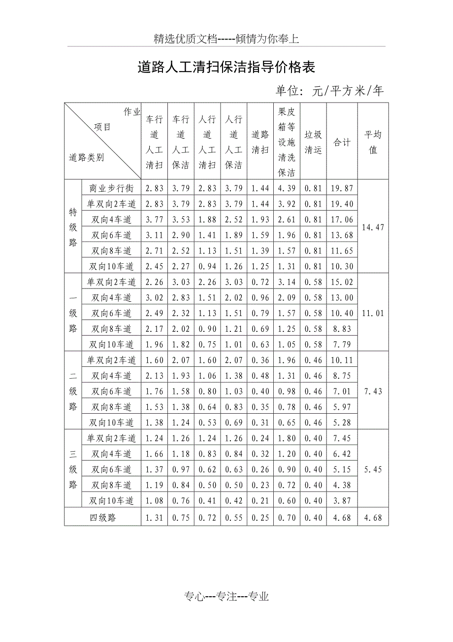 道路人工清扫保洁指导价格表---昆明市城管局(共1页)_第1页