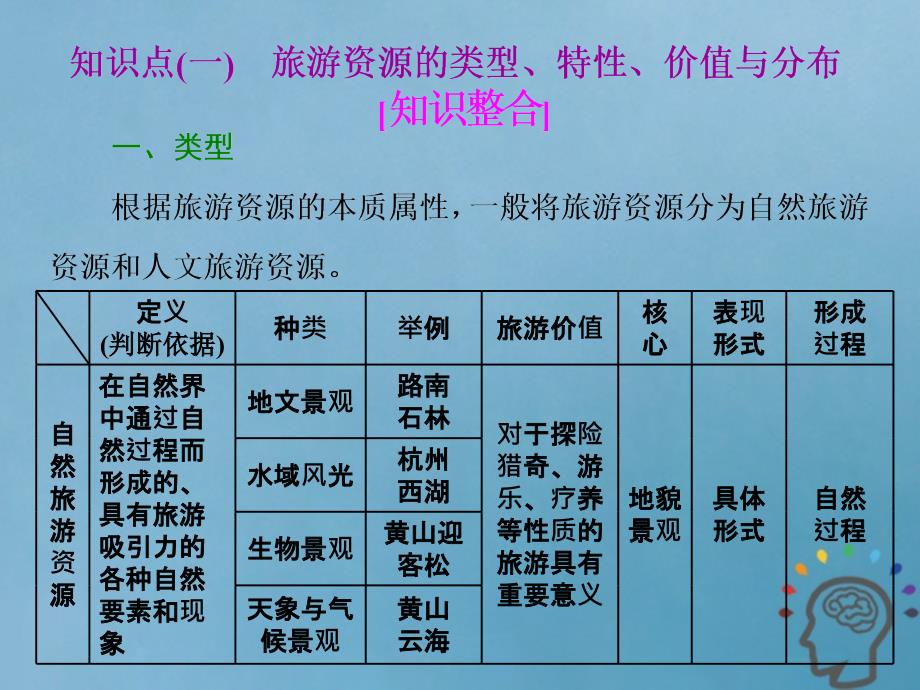 高考地理一轮复习第四部分速过选修地理8226;贯通教材内外旅游地理精盐件04264139_第3页