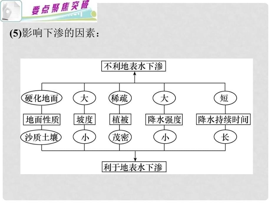 高考地理第二轮 考点聚焦复习课件9_第5页