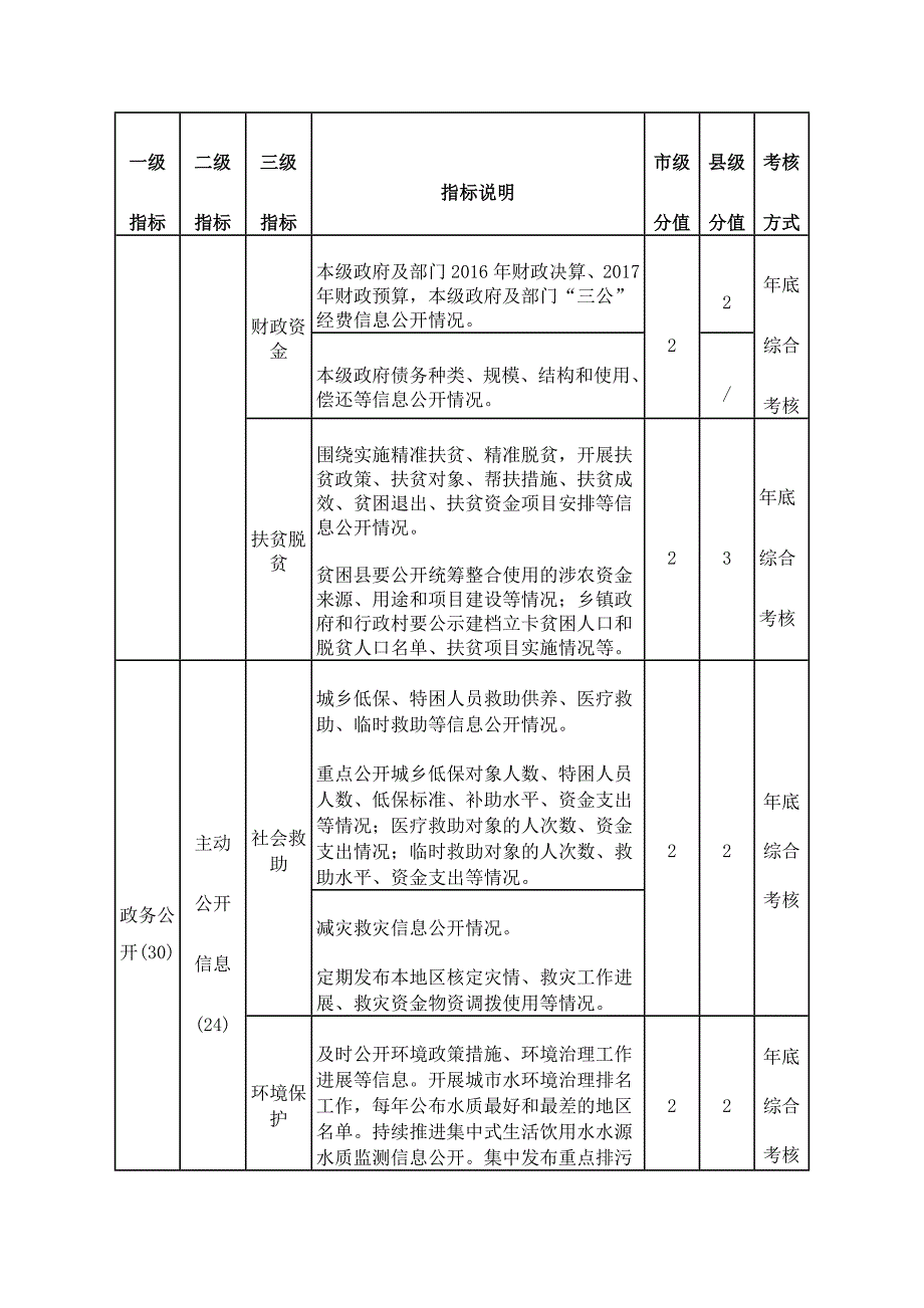 2017福建电子政务绩效考核指标.doc_第2页