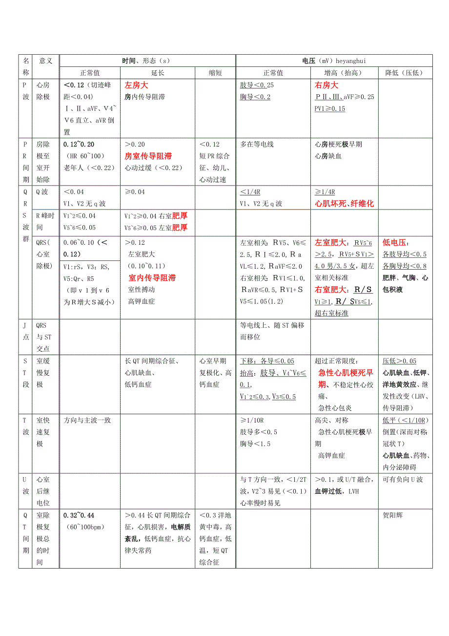 心电图工具表(精品)_第1页