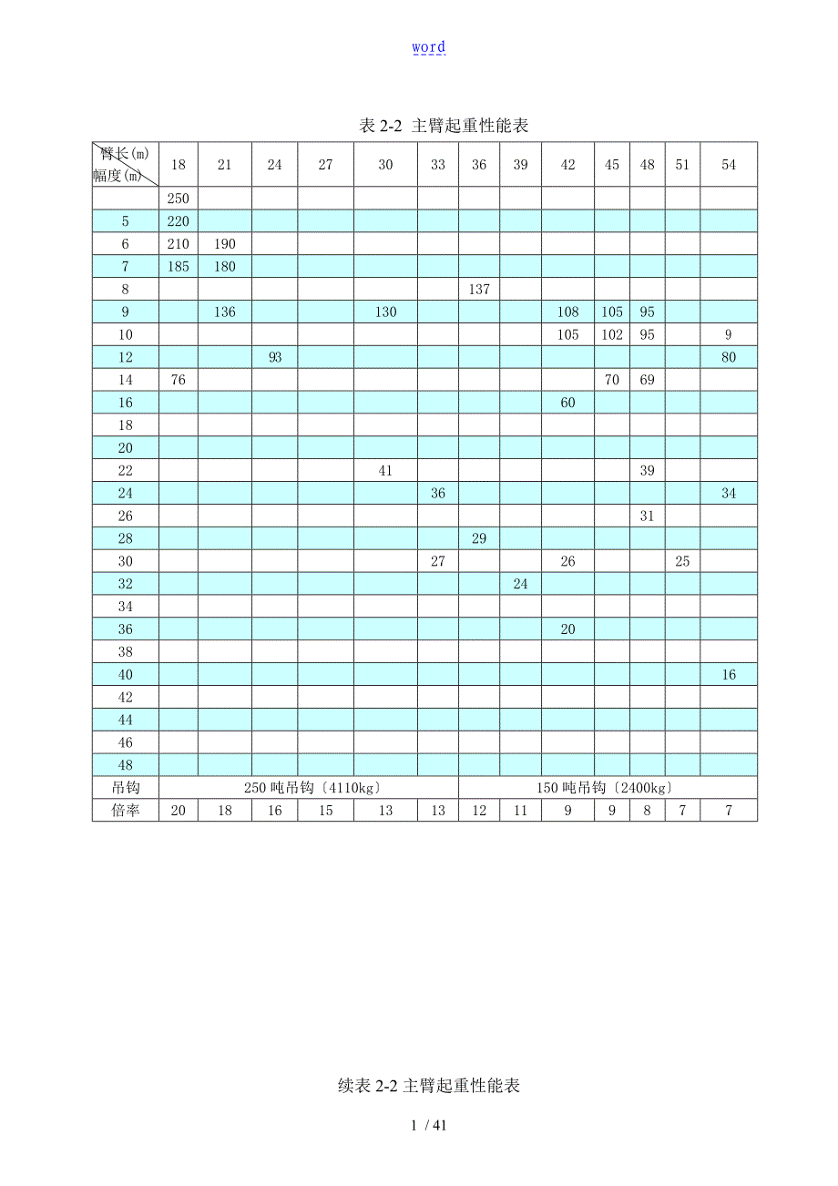 QUY250完整起重性能表_第1页