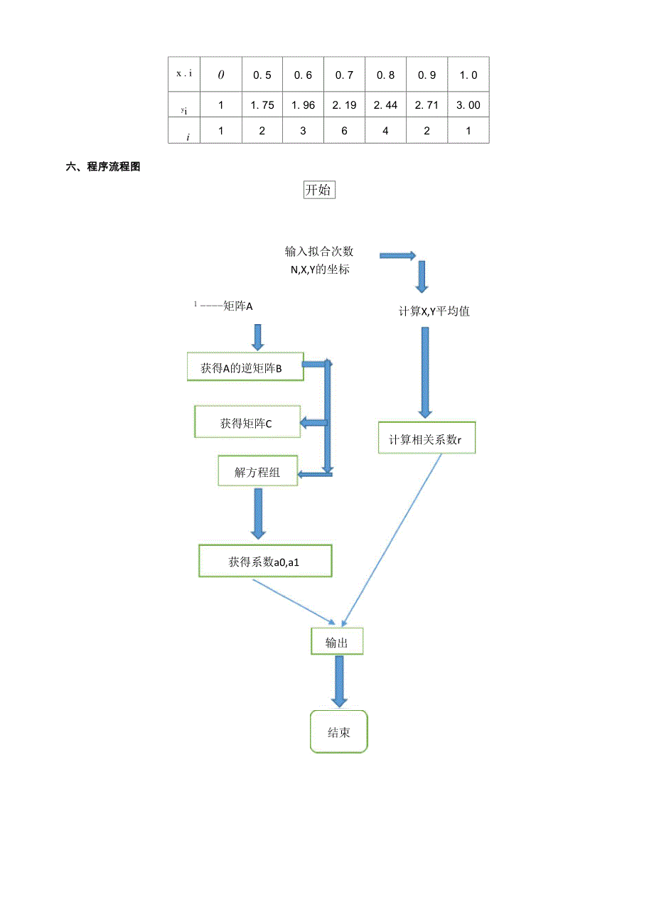 工程数值分析报告实验龙格库塔最小二乘法_第3页
