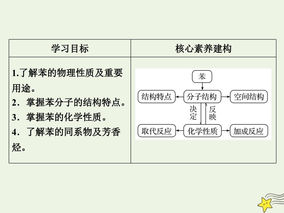 2022年高中化学第3章有机化合物第2节第2课时苯课件新人教版必修2_第2页