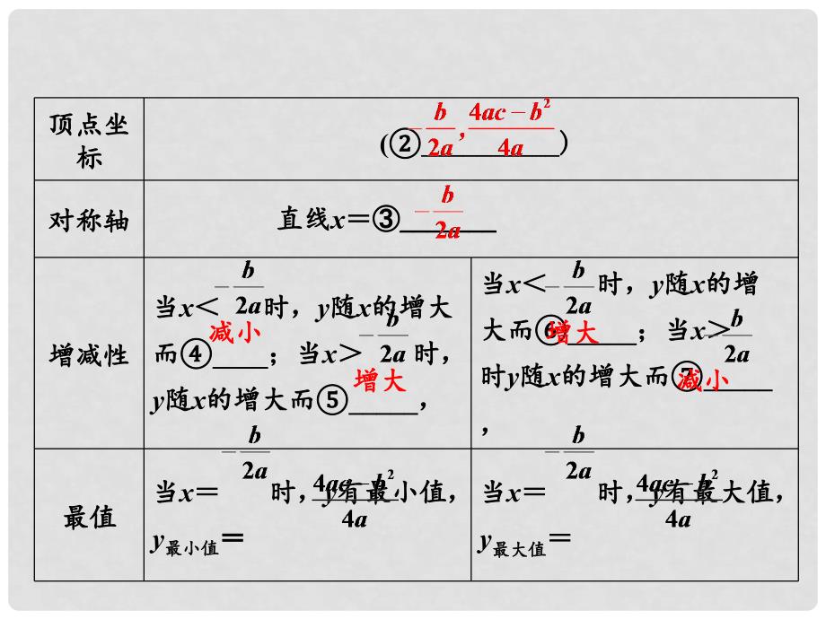 河南中考数学 第一部分 教材知识梳理 第三章 第四节 二次函数图象与性质课件 新人教版_第4页