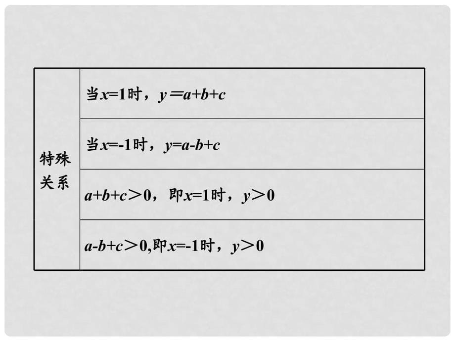 河南中考数学 第一部分 教材知识梳理 第三章 第四节 二次函数图象与性质课件 新人教版_第5页