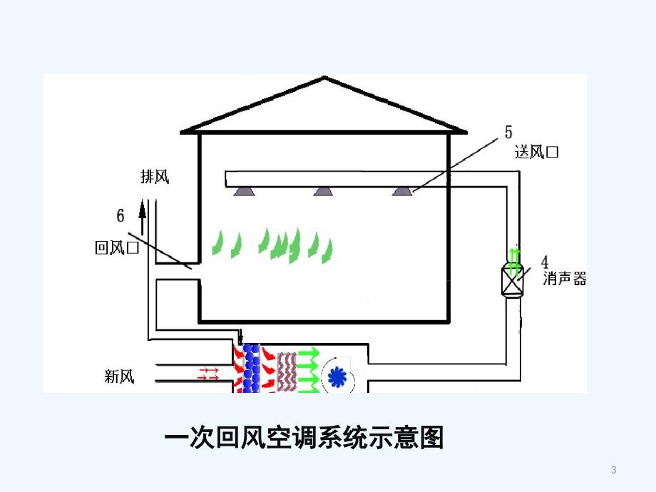 一次回风空调系统课堂PPT_第3页