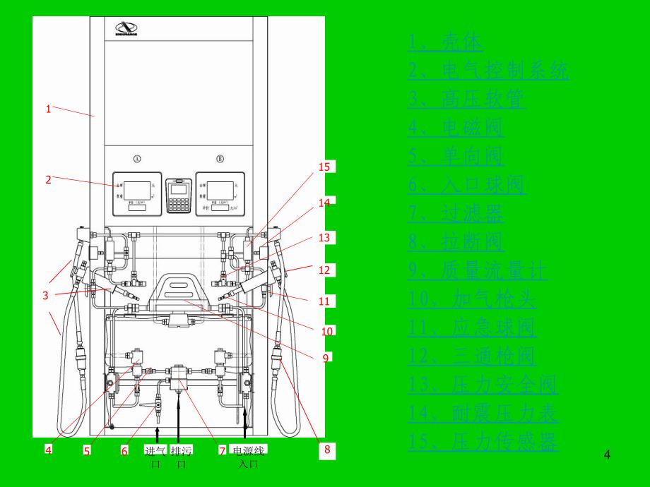 加气机基础知识主讲宋丽远课堂PPT_第4页