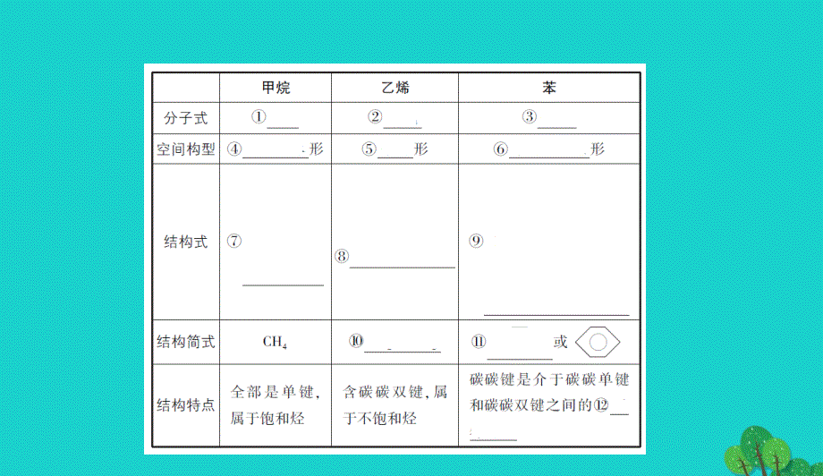 新课标高考化学一轮复习专题五常见有机物及其应用第27讲来自化石燃料的化工原料讲解课件0727137_第3页