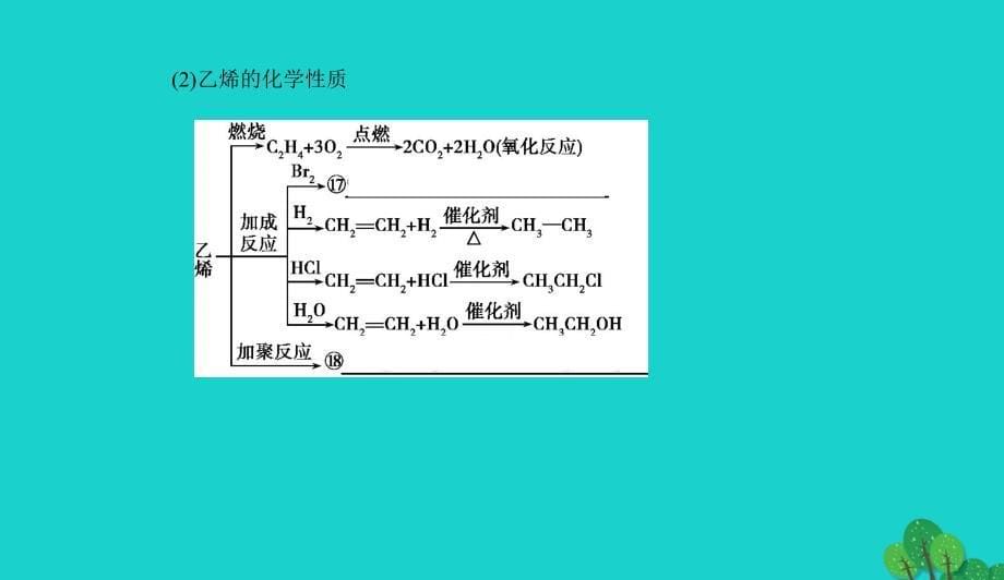 新课标高考化学一轮复习专题五常见有机物及其应用第27讲来自化石燃料的化工原料讲解课件0727137_第5页