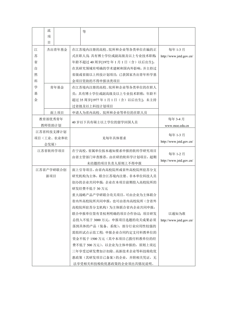 各级各类科研项目申报条件及时间一览表（一）_第2页