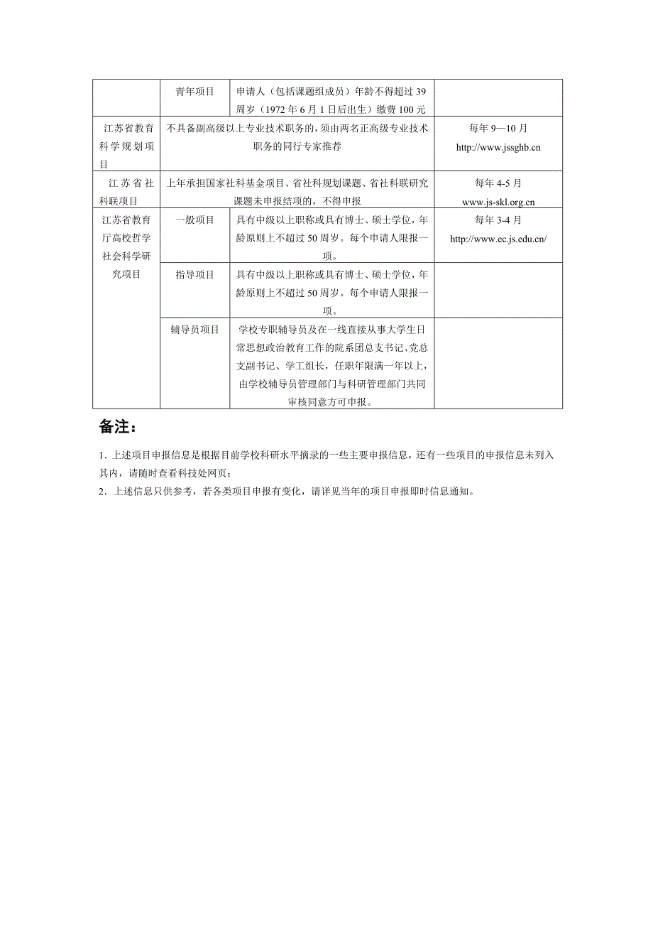 各级各类科研项目申报条件及时间一览表（一）_第4页