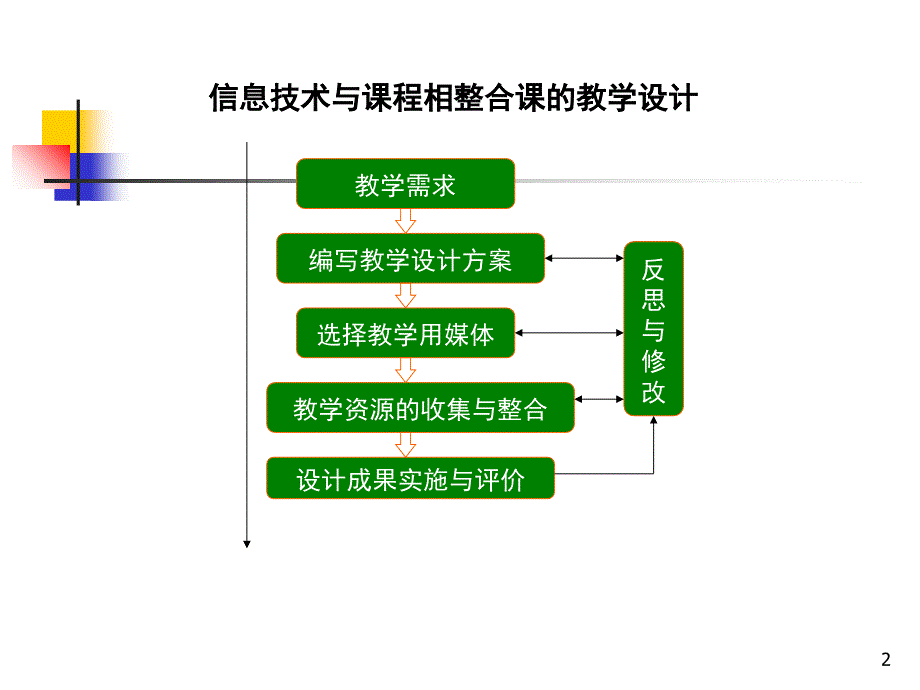 教学设计专题讲座课堂PPT_第2页