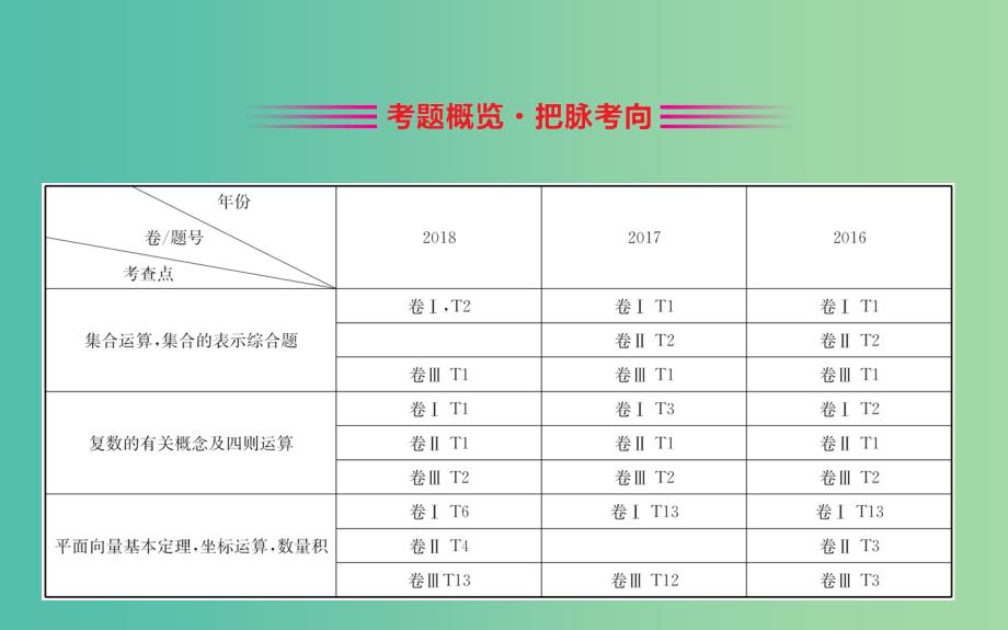 2019届高考数学二轮复习 第二篇 专题通关攻略 专题1 小题专练 2.1.1 集合、复数与平面向量课件.ppt_第2页