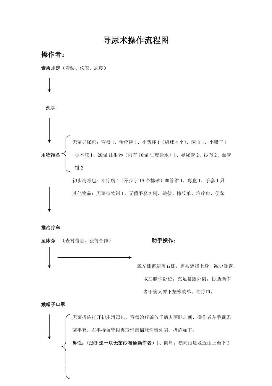 导尿术操作流程图_第1页