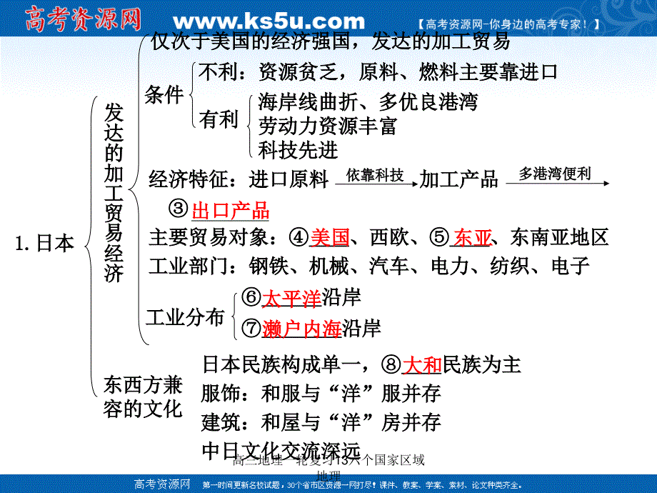 高三地理一轮复习13六个国家区域地理课件_第2页