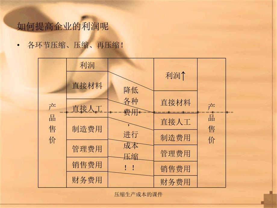 压缩生产成本的课件_第5页