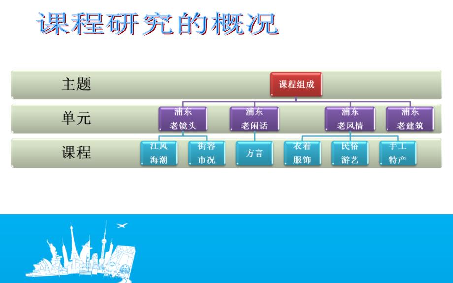 2“印象浦东”课程开发的实践探索黄健_第4页