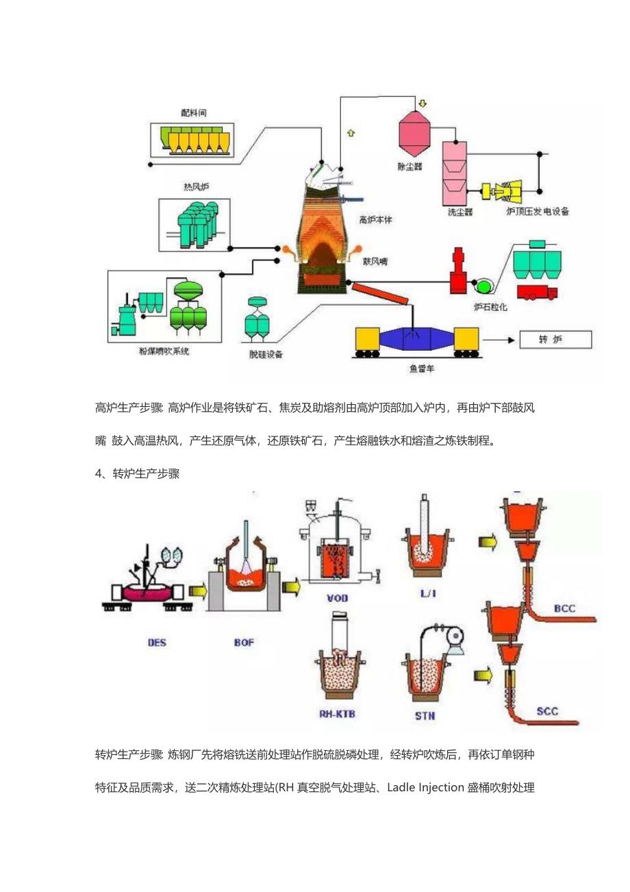 高炉炼铁基本工艺动画钢铁生产基本工艺作业流程.docx_第3页