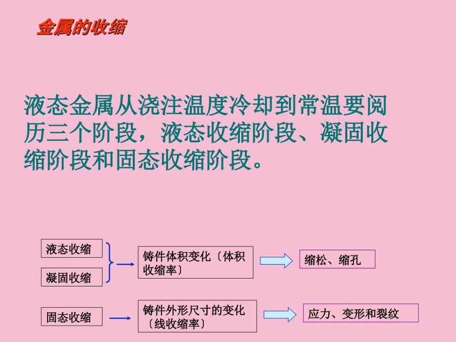 金属成型设计铸件的收缩ppt课件_第3页