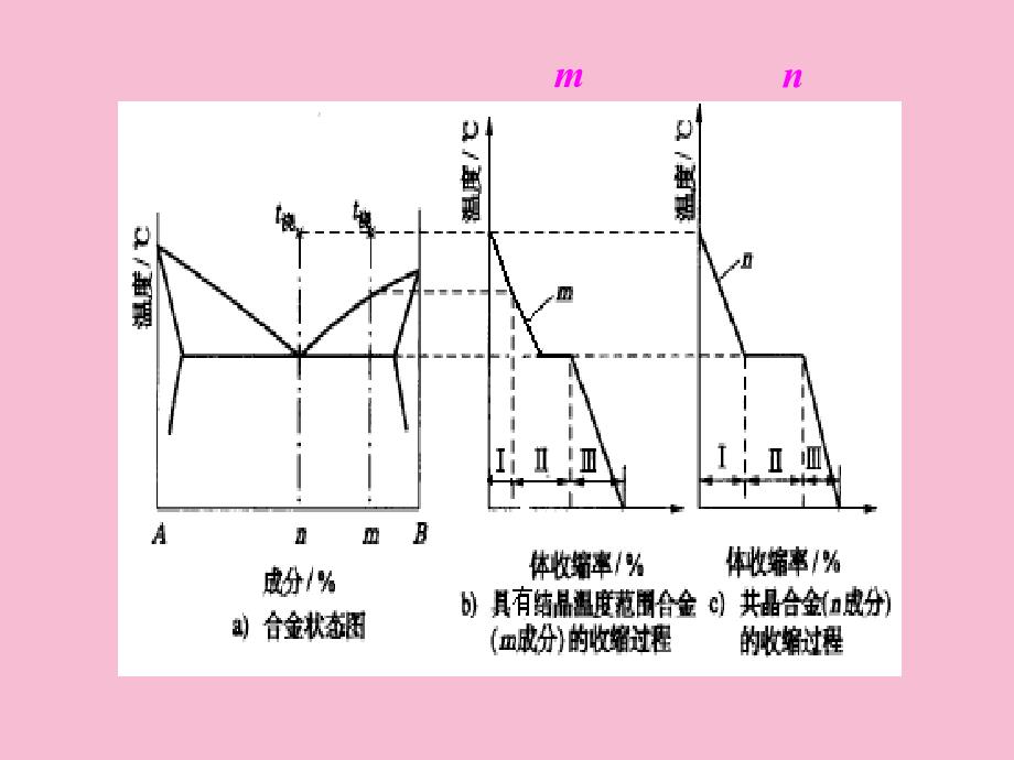 金属成型设计铸件的收缩ppt课件_第4页