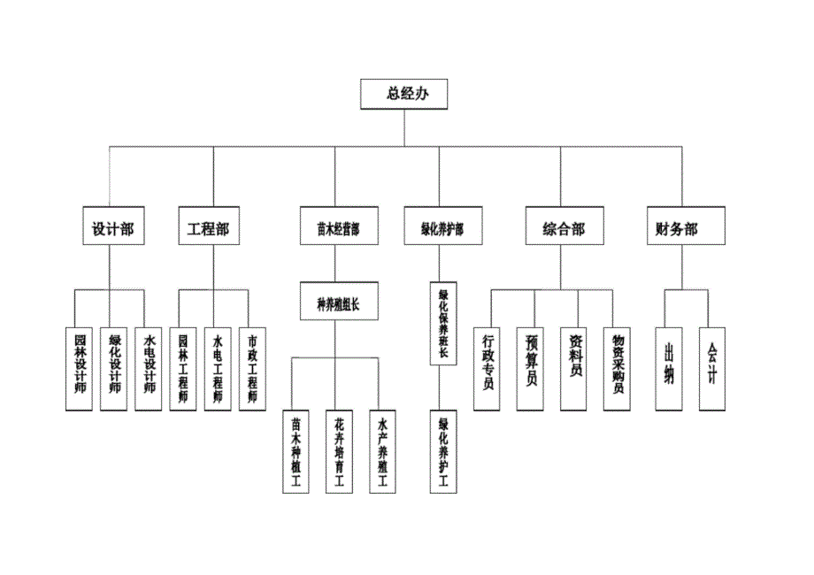 园林公司管理系统岗位职责详细说明书_第1页