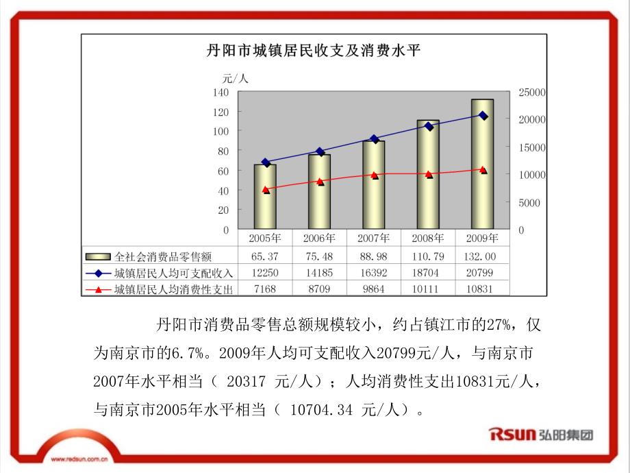 江苏丹阳房地产项目市场研究报告(ppt 43)_第4页