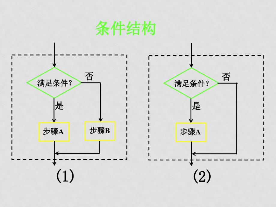 高中数学第一章算法初步全章第一章算法初步课件人教版必修31.1.23程序框图的画法_第3页