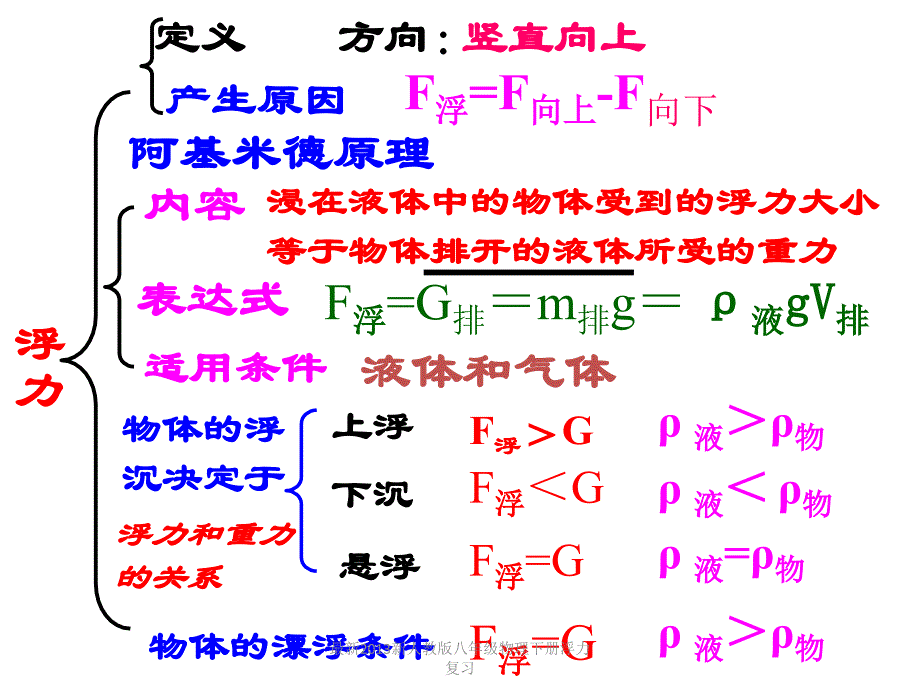 最新最新2013新人教版八年级物理下册浮力复习_第3页