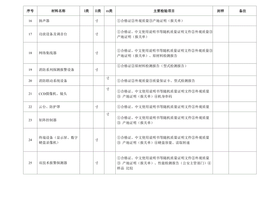 材料进场验收分类表_第4页