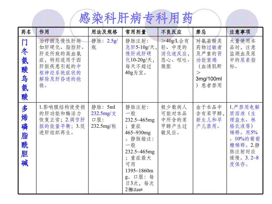 感染科常用药物的相关知识1_第3页