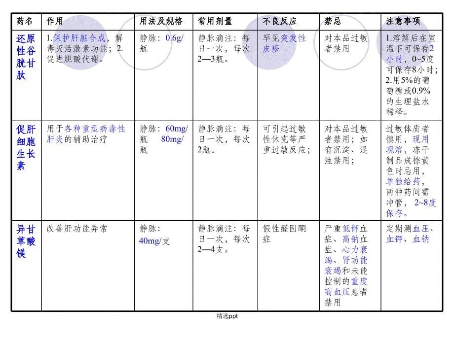 感染科常用药物的相关知识1_第5页