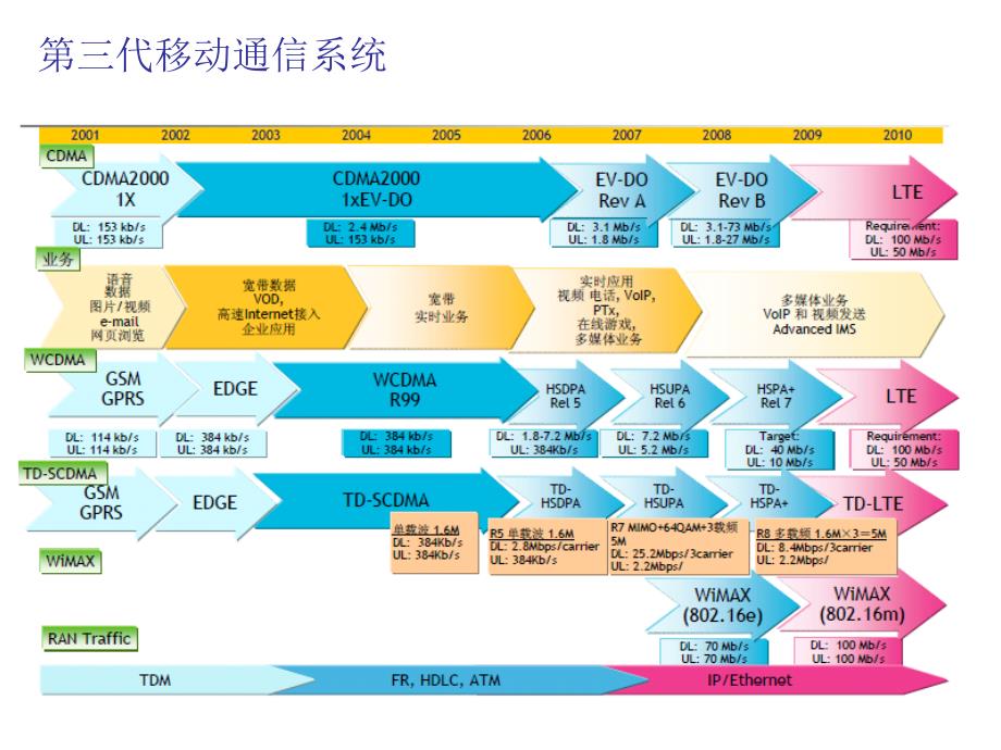 第三代移动通信技术和特点课件_第4页