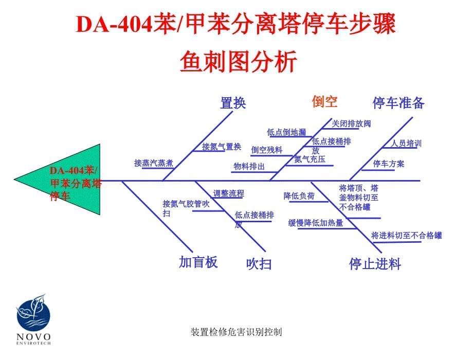 装置检修危害识别控制课件_第5页