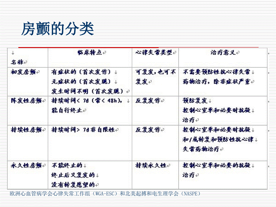 房颤的治疗方案PPT课件_第3页