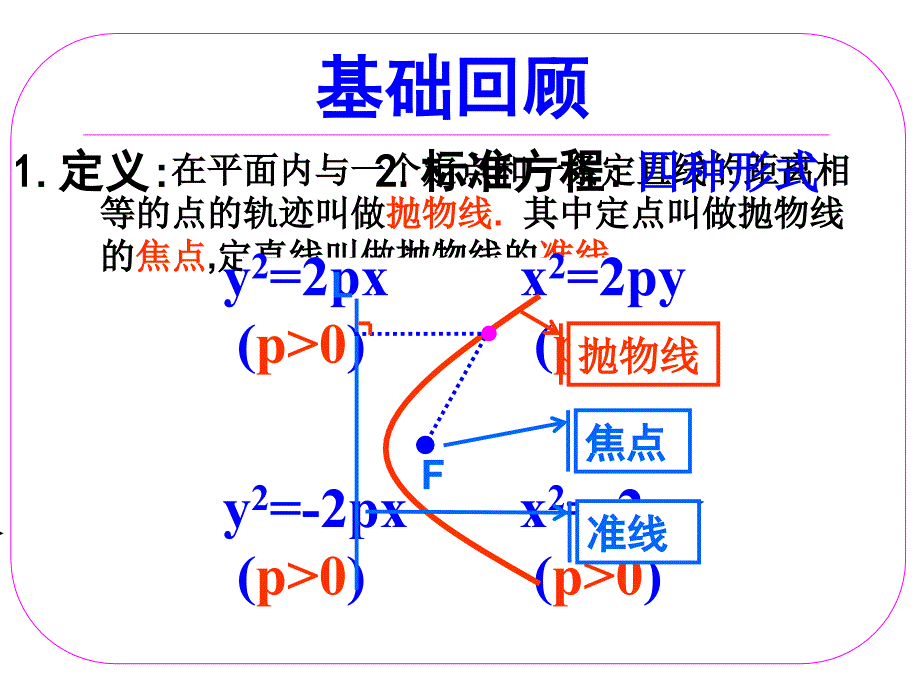 《抛物线的简单几何性质》第一课时_第2页